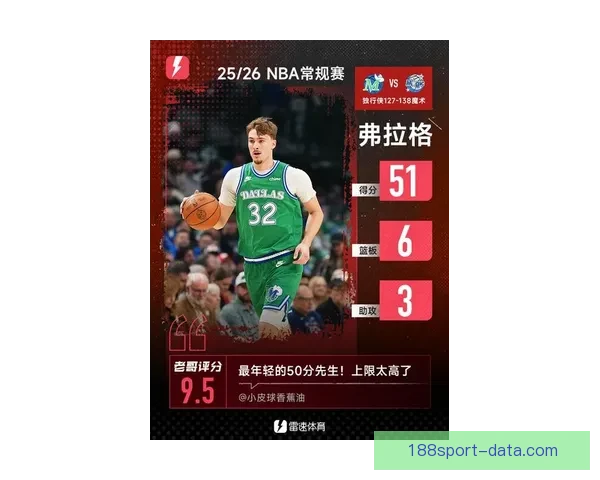 弗拉格生涯第8次单场30+ 1数据超越东契奇杜兰特升至历史第3